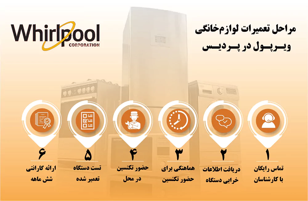 مراحل خدمات پس از فروش ویرپول در پردیس