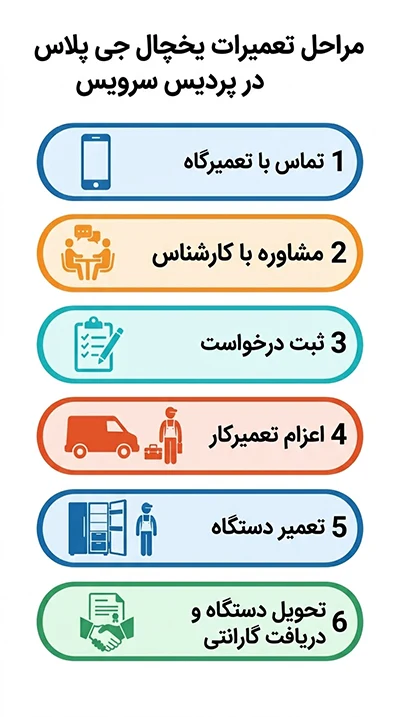 مراحل تعمیرات یخچال gplus در پردیس سرویس